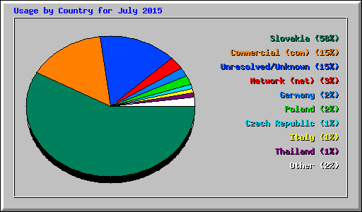 Usage by Country for July 2015
