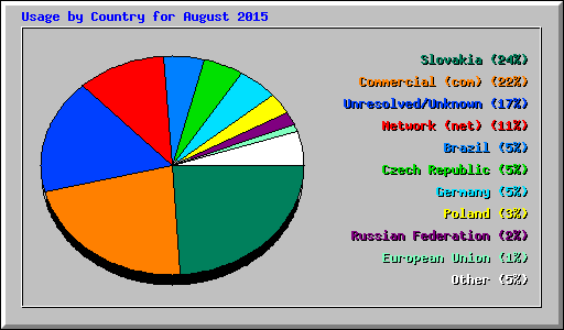 Usage by Country for August 2015