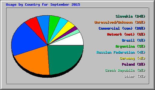 Usage by Country for September 2015