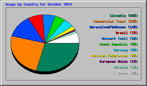 Usage by Country for October 2015