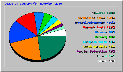Usage by Country for November 2015