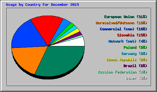 Usage by Country for December 2015