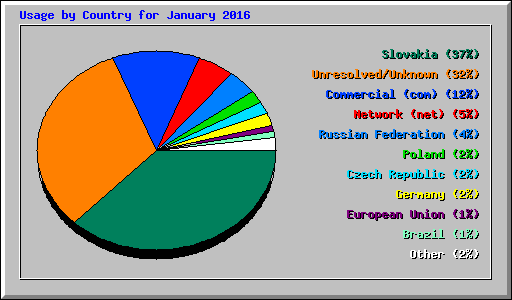 Usage by Country for January 2016