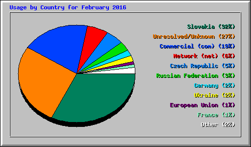 Usage by Country for February 2016
