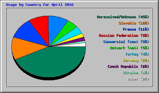 Usage by Country for April 2016