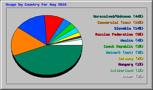 Usage by Country for May 2016