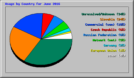 Usage by Country for June 2016