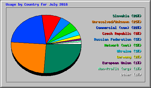Usage by Country for July 2016