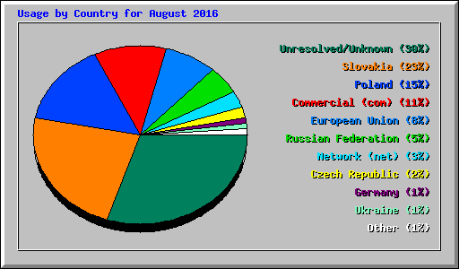 Usage by Country for August 2016