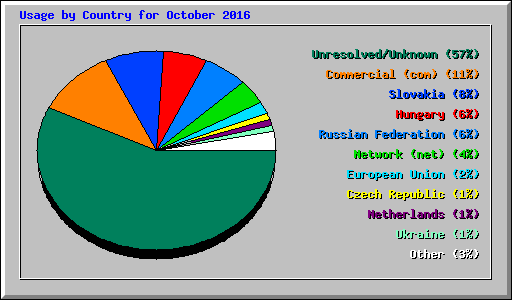 Usage by Country for October 2016