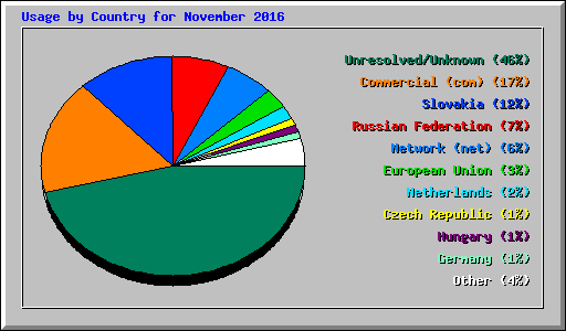 Usage by Country for November 2016