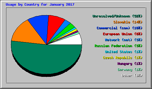 Usage by Country for January 2017
