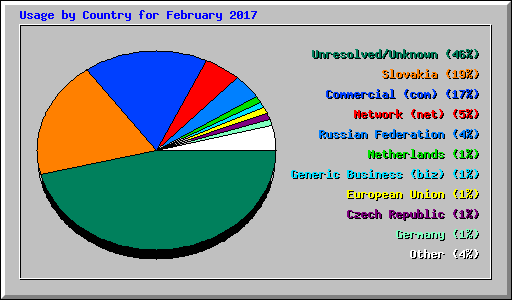 Usage by Country for February 2017