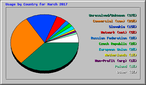 Usage by Country for March 2017