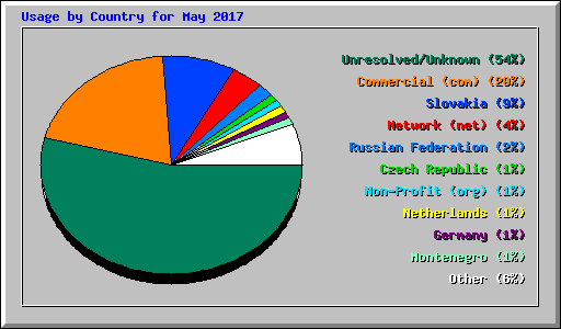 Usage by Country for May 2017