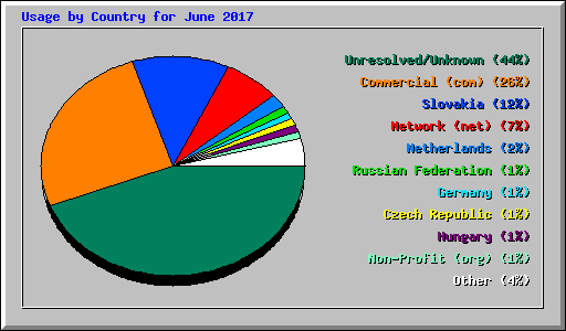 Usage by Country for June 2017