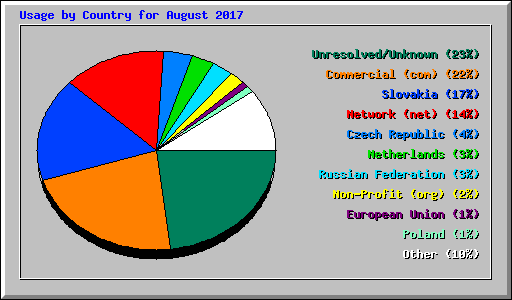 Usage by Country for August 2017