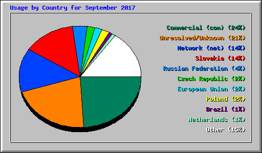 Usage by Country for September 2017