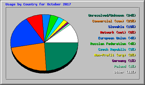 Usage by Country for October 2017