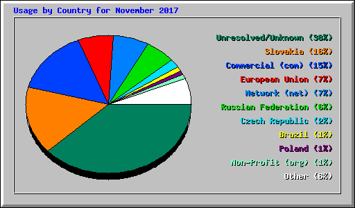 Usage by Country for November 2017