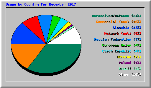 Usage by Country for December 2017