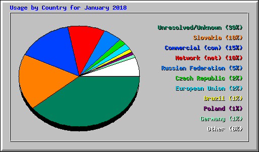 Usage by Country for January 2018