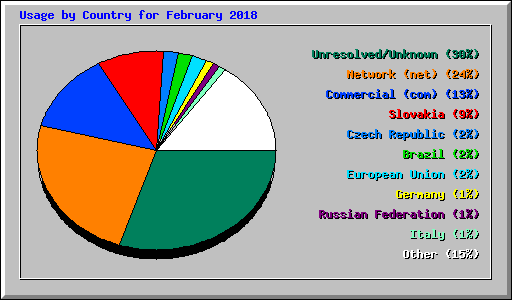 Usage by Country for February 2018