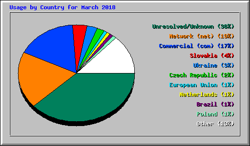 Usage by Country for March 2018