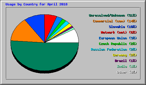 Usage by Country for April 2018
