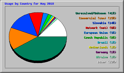 Usage by Country for May 2018