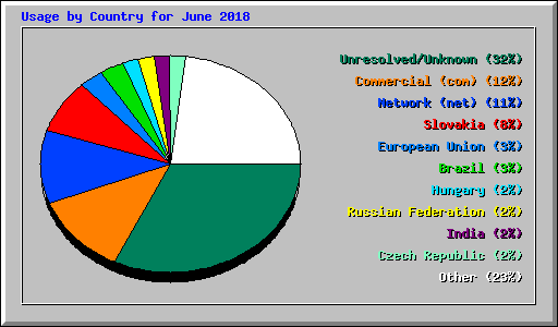 Usage by Country for June 2018