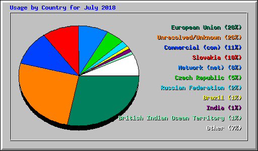 Usage by Country for July 2018