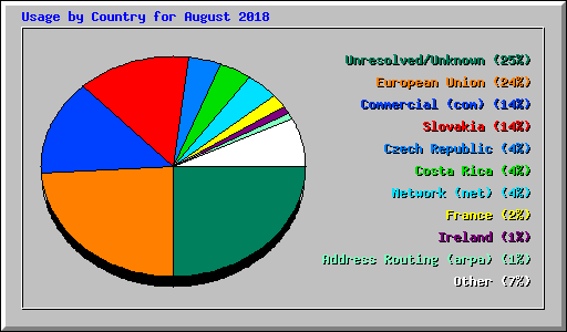 Usage by Country for August 2018