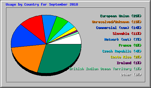 Usage by Country for September 2018