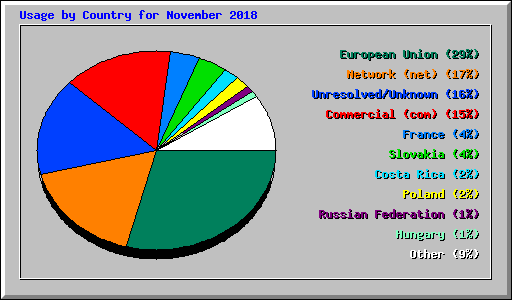 Usage by Country for November 2018