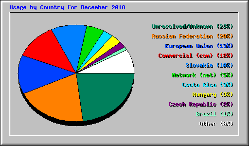 Usage by Country for December 2018