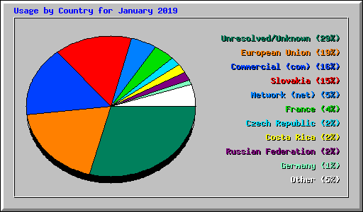 Usage by Country for January 2019