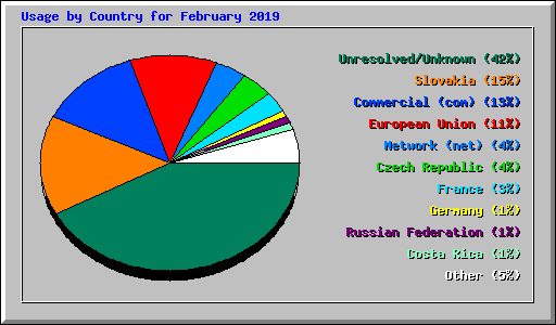Usage by Country for February 2019