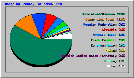 Usage by Country for March 2019