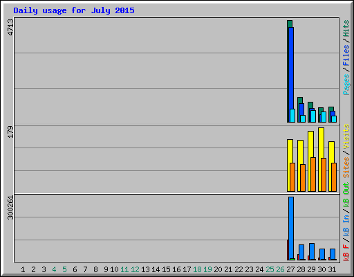 Daily usage for July 2015