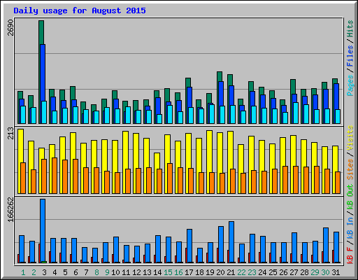 Daily usage for August 2015
