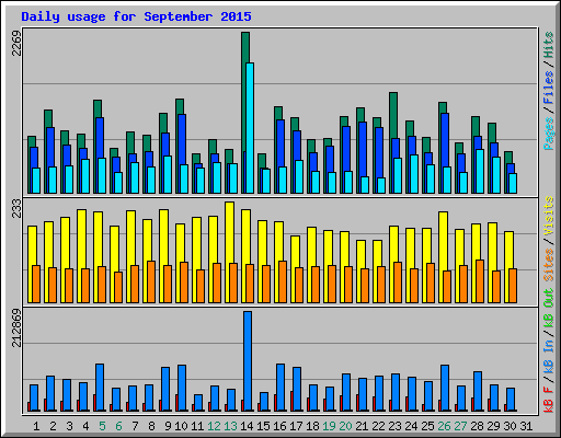 Daily usage for September 2015