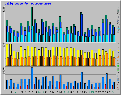Daily usage for October 2015