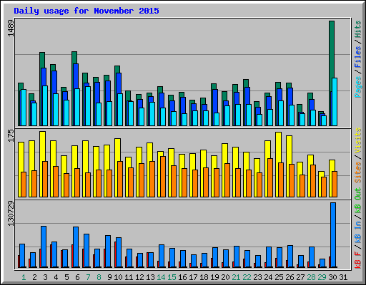 Daily usage for November 2015