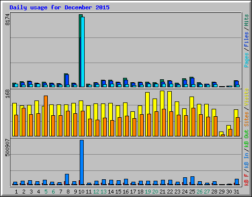 Daily usage for December 2015