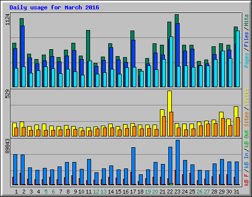 Daily usage for March 2016
