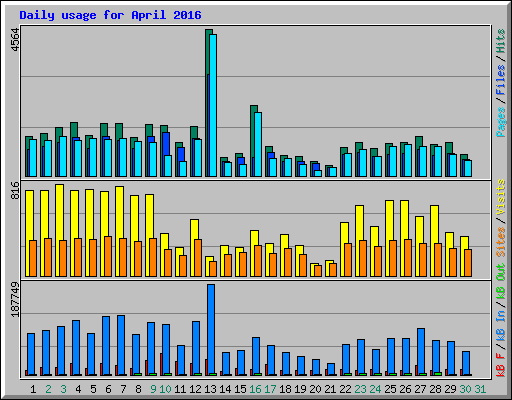 Daily usage for April 2016