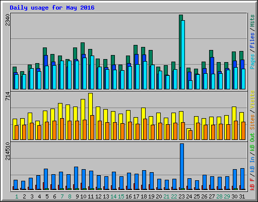 Daily usage for May 2016