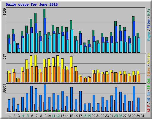 Daily usage for June 2016