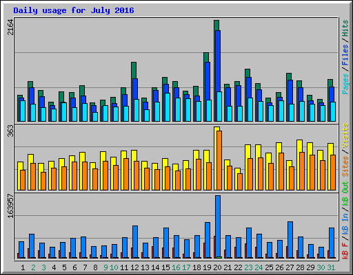 Daily usage for July 2016